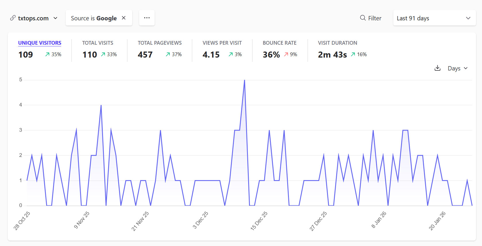 Google traffic analytics showing 100+ visitors